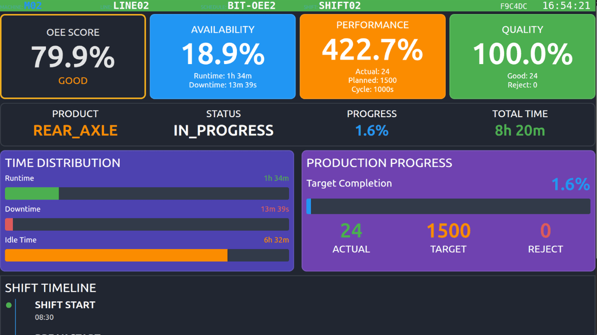 Overall Equipment Effectiveness